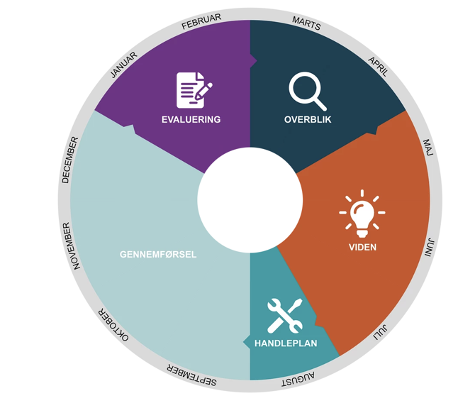 Skoletrivsel for alle - hjul